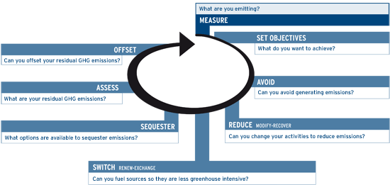 EPA's carbon management principles diagram.